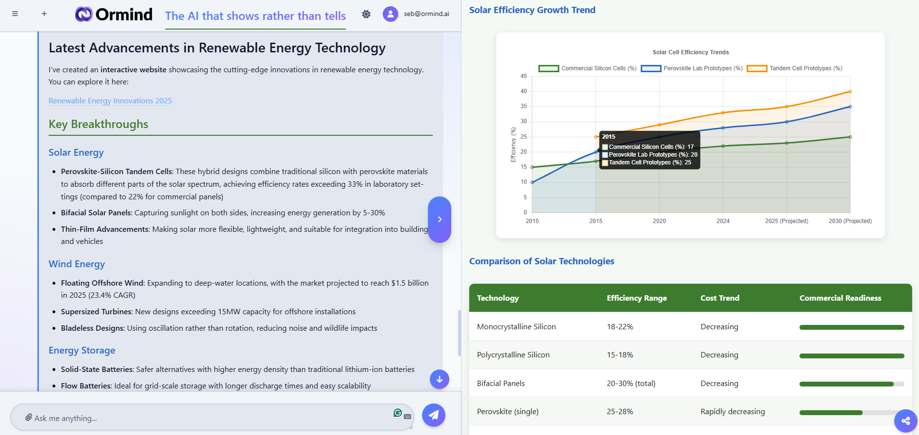 Beautiful Ormind interactive report with charts and visual elements